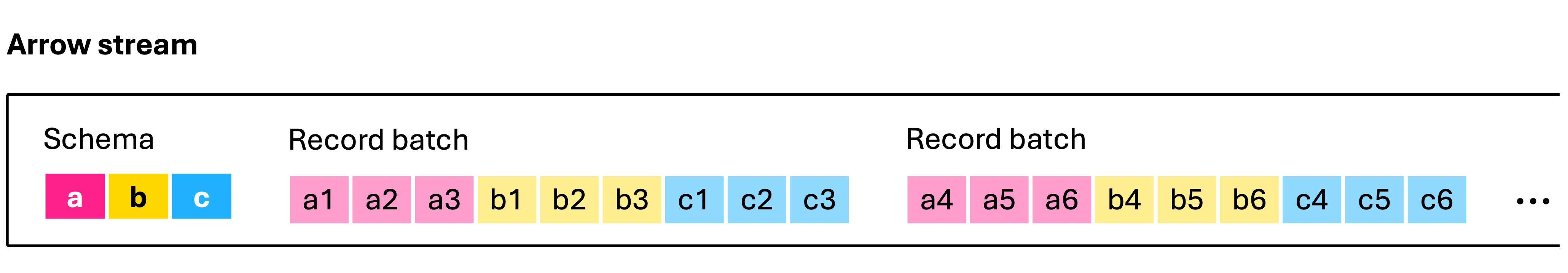 Figure 2: An illustration of an Arrow stream transmitting data from a table with three columns. The first record batch contains the values for the first three rows, the second record batch contains the values for the next three rows, and so on. Actual Arrow record batches might contain thousands to millions of rows.