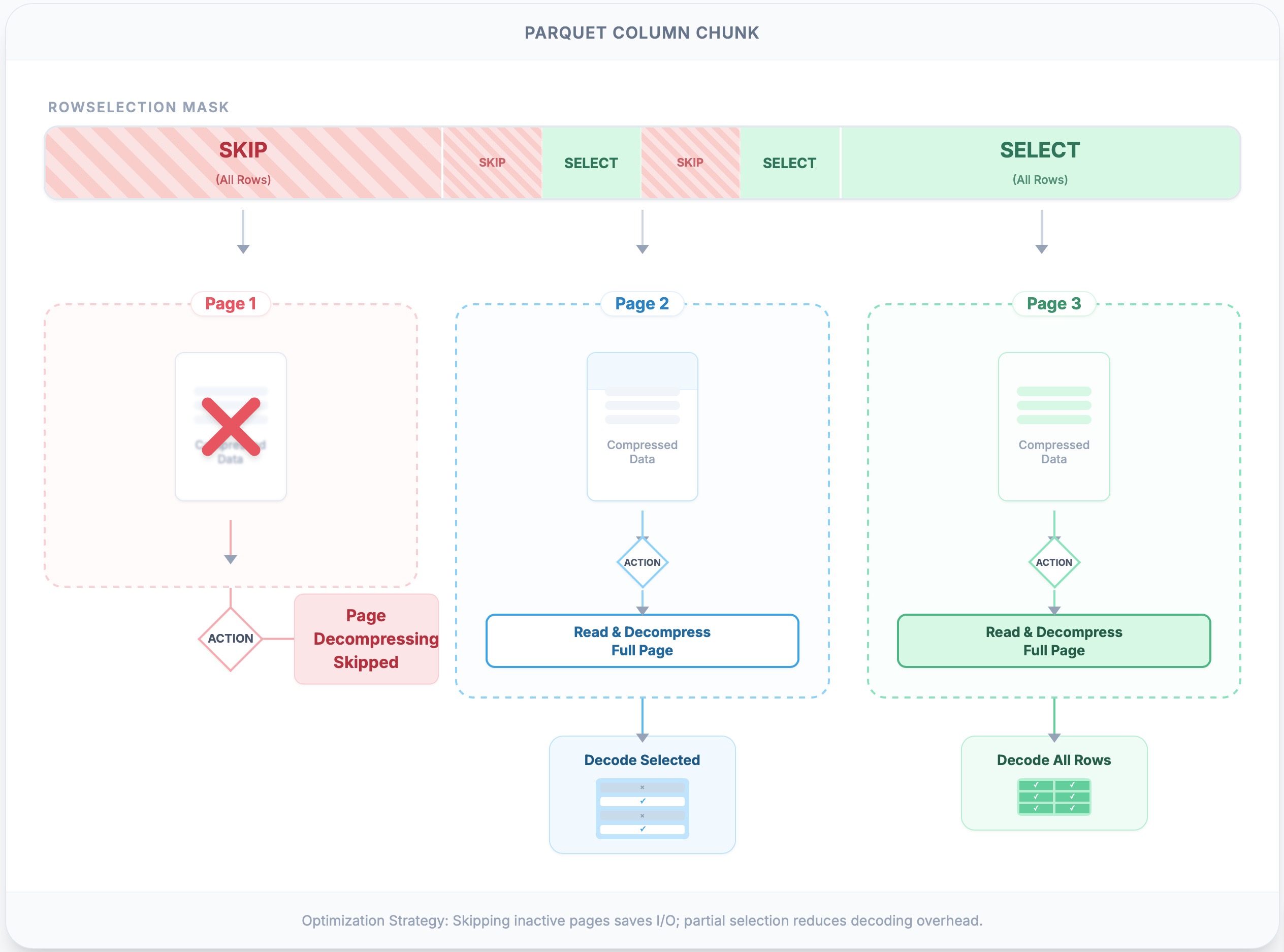 Page-level scan range calculation