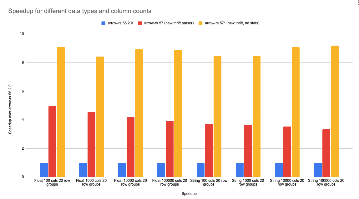 Scaling behavior of custom Thrift parser